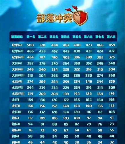 部落冲突：最新联赛段位奖励表及排名规则