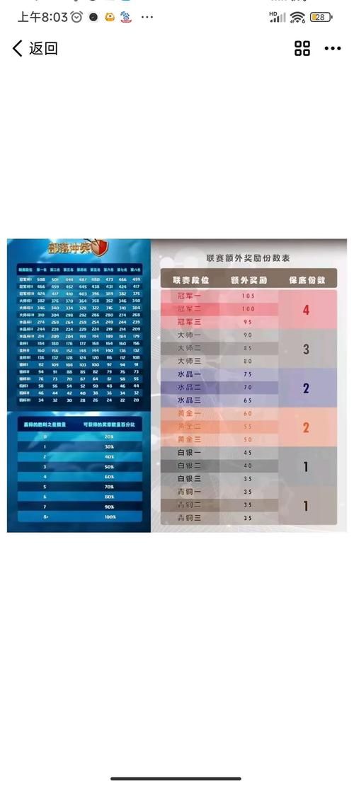 部落冲突：最新联赛段位奖励表及排名规则
