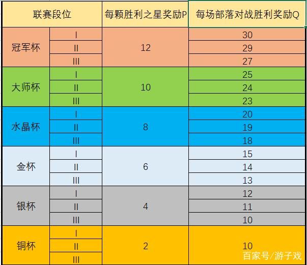 部落冲突：最新联赛段位奖励表及排名规则