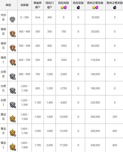 部落冲突：最新联赛段位奖励表及排名规则
