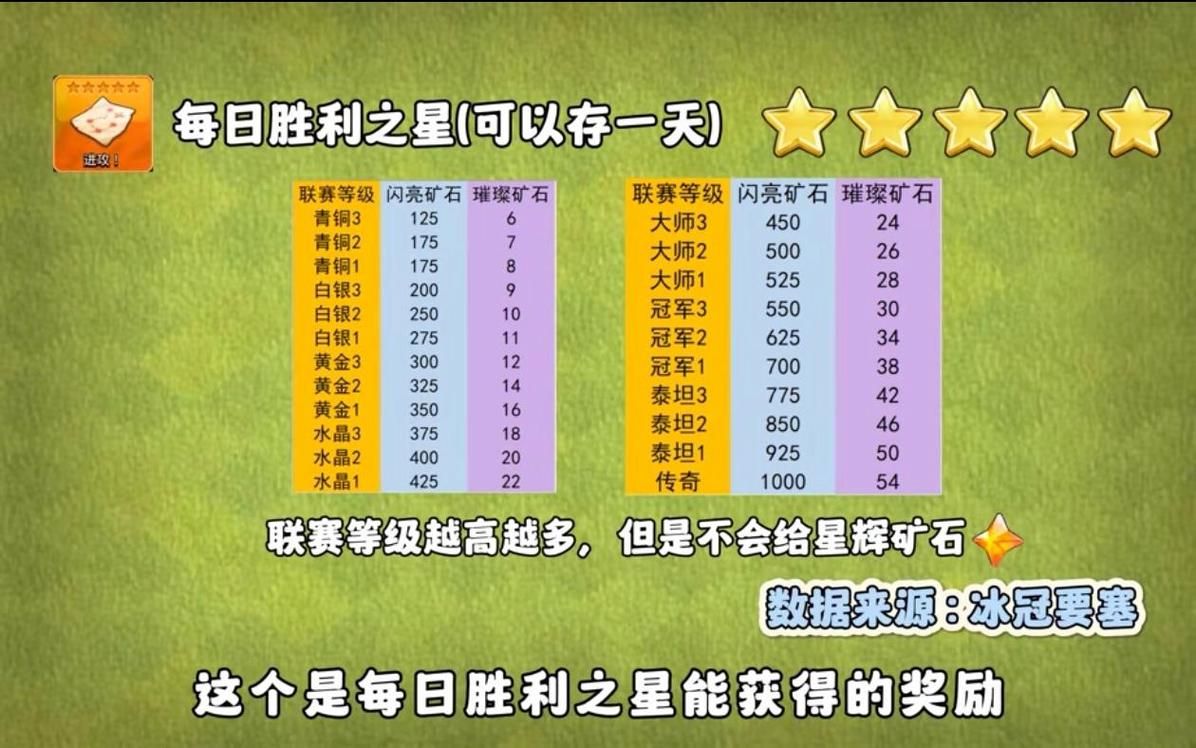 部落冲突：最新联赛段位奖励表及排名规则