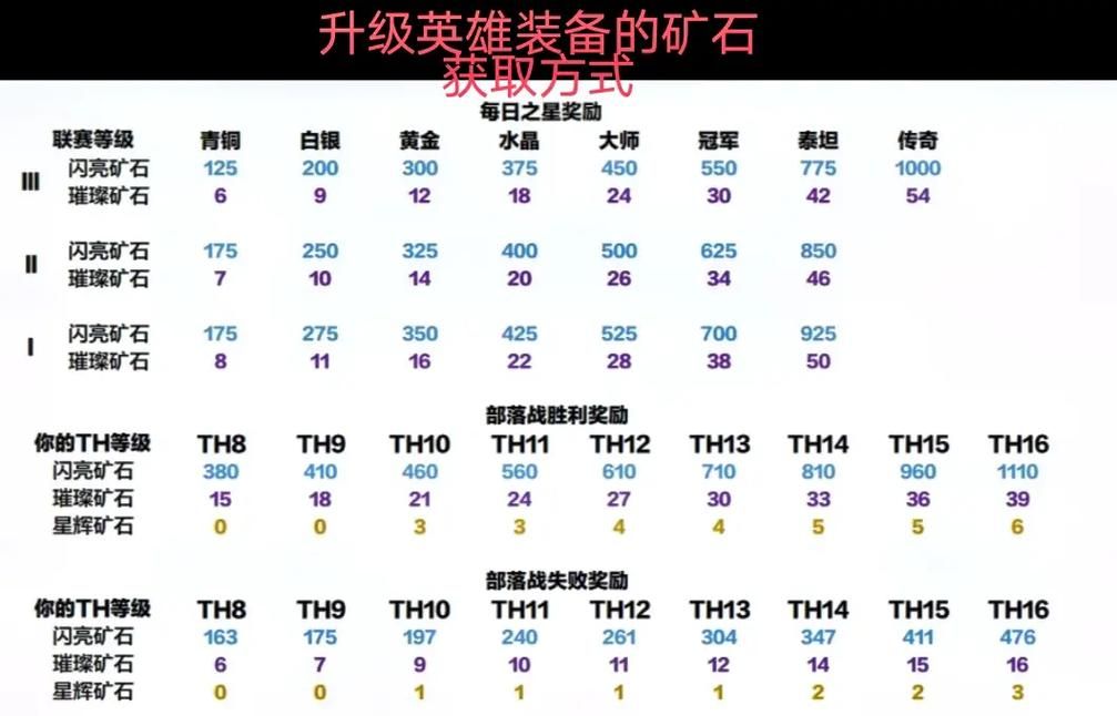 部落冲突：最新联赛段位奖励表及排名规则