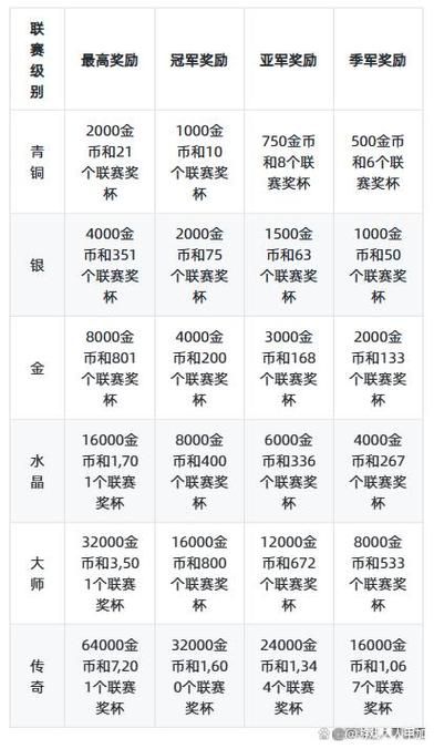 部落冲突：最新联赛段位奖励表及排名规则