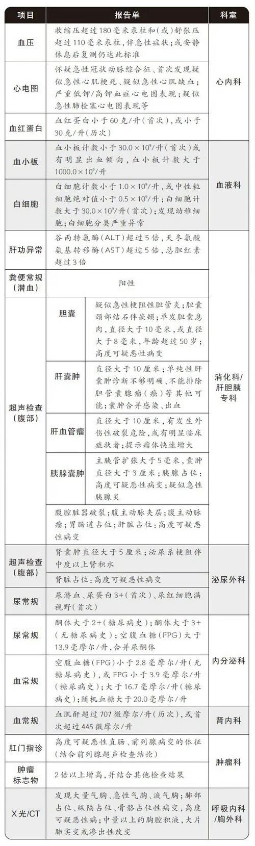 重要的诊断：别忽视这些关键检查指标！