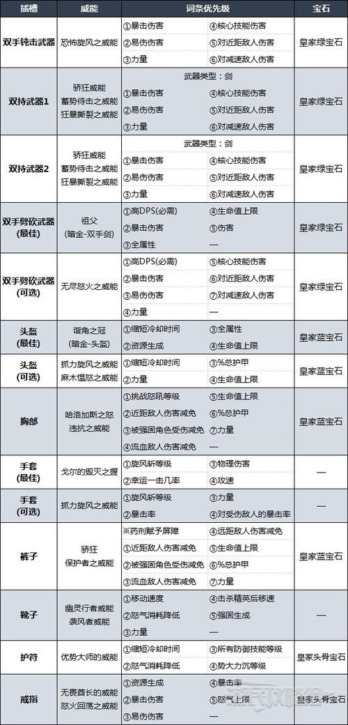 野蛮人技能搭配推荐：提升输出效率的实用指南