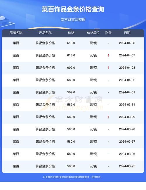 金条多少钱一根？今日金价走势及不同品牌金条价格对比