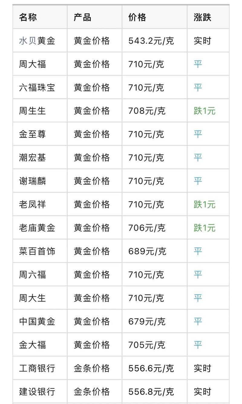 金条多少钱一根？今日金价走势及不同品牌金条价格对比