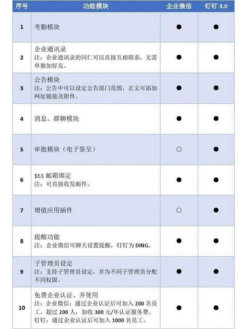 钉钉企业版价格多少？不同版本功能对比分析
