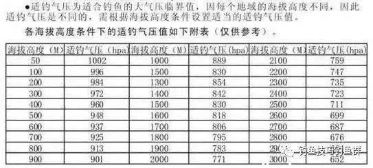 钓鱼/出行看天气气压？这些平台可以查看
