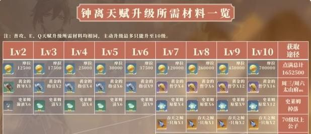 钟离突破需要什么材料？一文详解所有材料