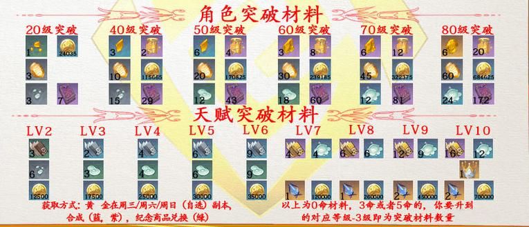 钟离突破需要什么材料？一文详解所有材料