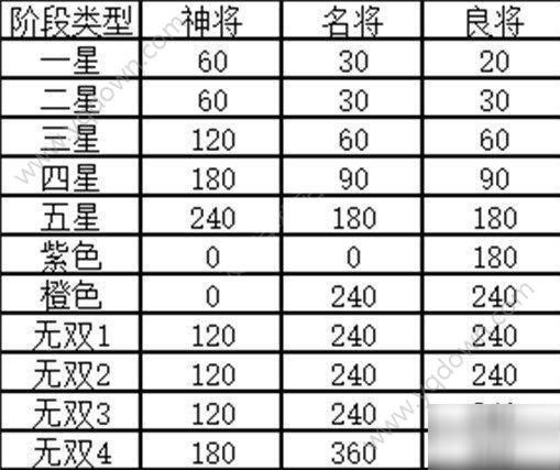 铁杆三国手游升星材料表：各个星级材料详解