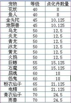 问道手游：宠物进化方法及宠物属性提升指南