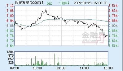 阳光城股票股吧：最新消息及股价走势分析