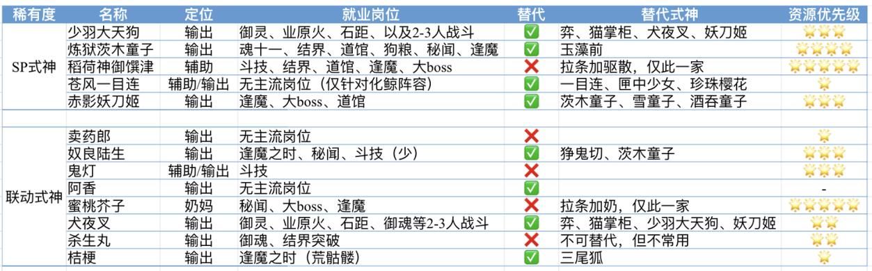 阴阳师联动式神都有谁？强度排行及获取途径详解