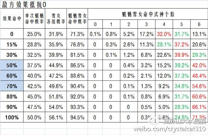 阴阳师雪女御魂选择及效果分析：不同御魂搭配效果对比
