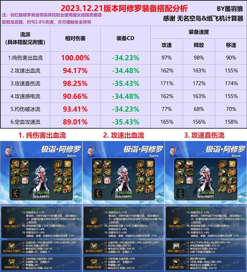 阿修罗装备怎么选？新手必看毕业装备攻略