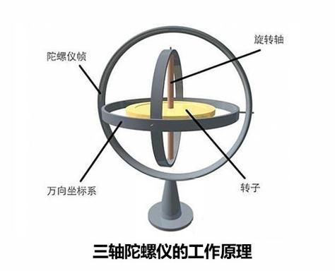 陀螺仪有哪些功能？你不知道的那些妙用