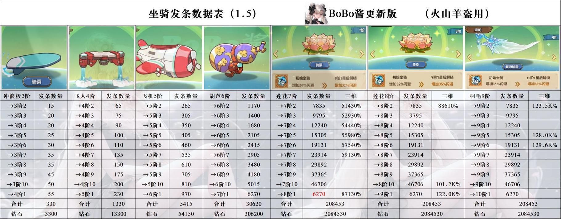陆行鸟升级难？试试这些技巧快速提升你的坐骑