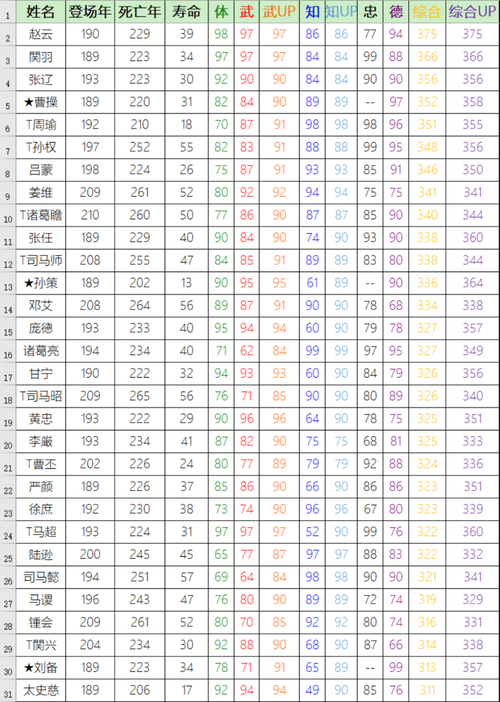 霸王的大陆全武将时间表：快速了解武将历史
