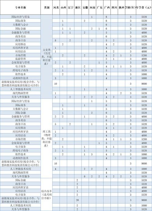 青岛外贸学院怎么样？招生专业及就业前景分析