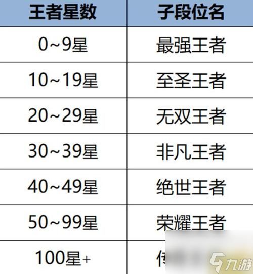 青铜到王者一共多少星？王者荣耀星级晋升攻略大全！