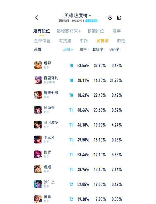 韩服OPGG英雄数据解读：版本强势英雄推荐