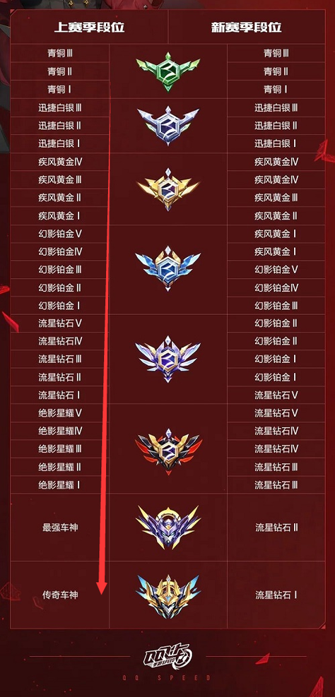 飞车段位级别排列详解：快速了解所有段位等级！