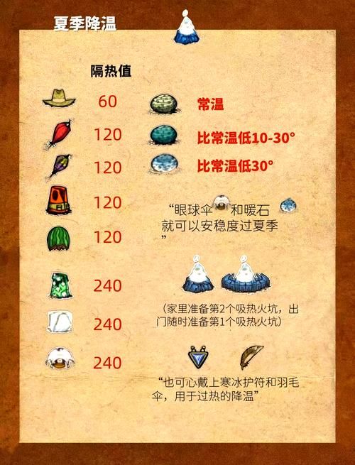 饥荒夏天三件套合成方法及实用技巧