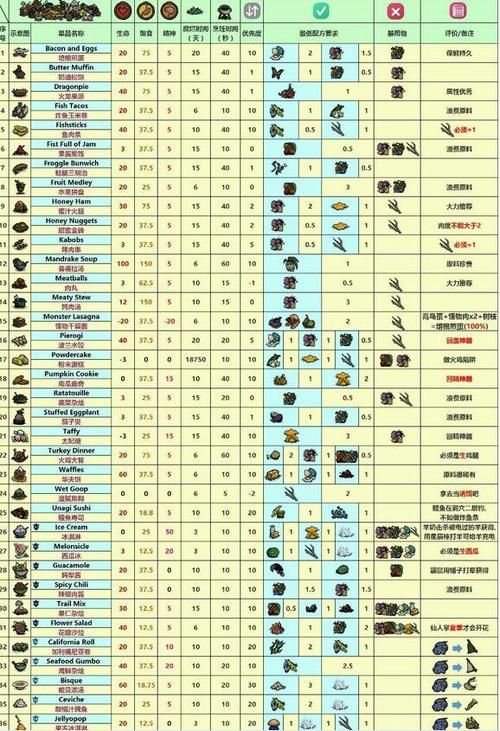 饥荒波兰饺子代码perogies作用是什么？如何获得？