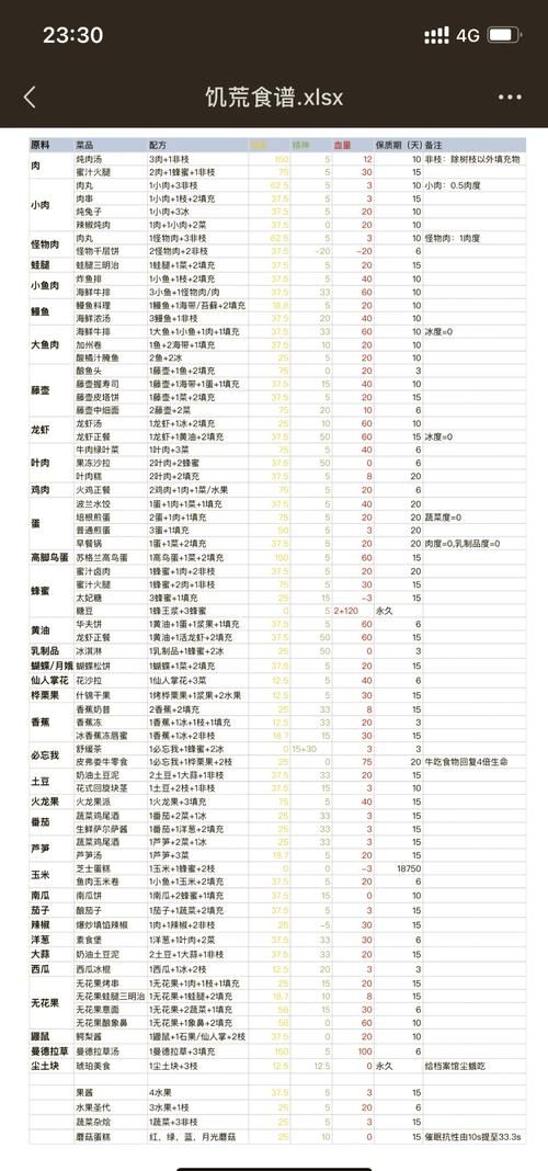 饥荒海难食物烹饪图表：新手必备食谱大全