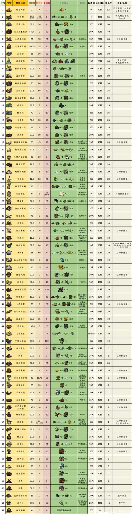 饥荒海难食物烹饪图表：新手必备食谱大全