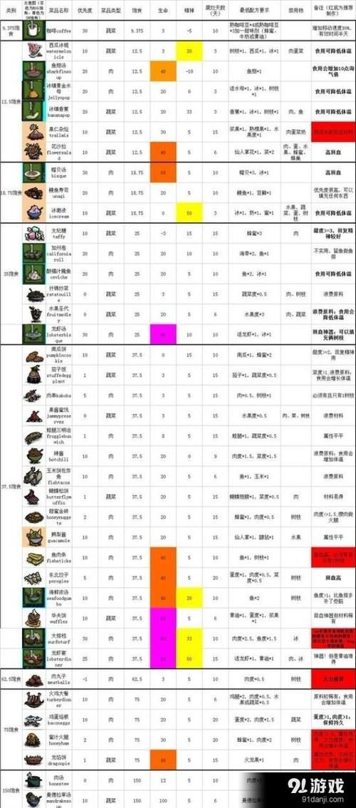 饥荒海难食物烹饪图表：新手必备食谱大全