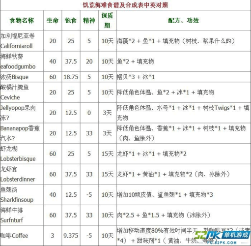 饥荒海难食谱大全及配方图表：提高生存几率的秘诀