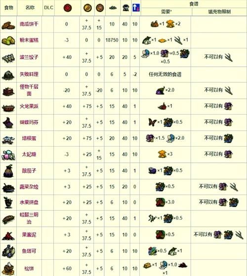 饥荒海难食谱大全及配方图表：提高生存几率的秘诀