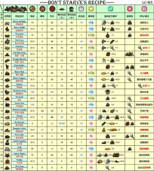 饥荒电子元件掉落地点及合成材料一览
