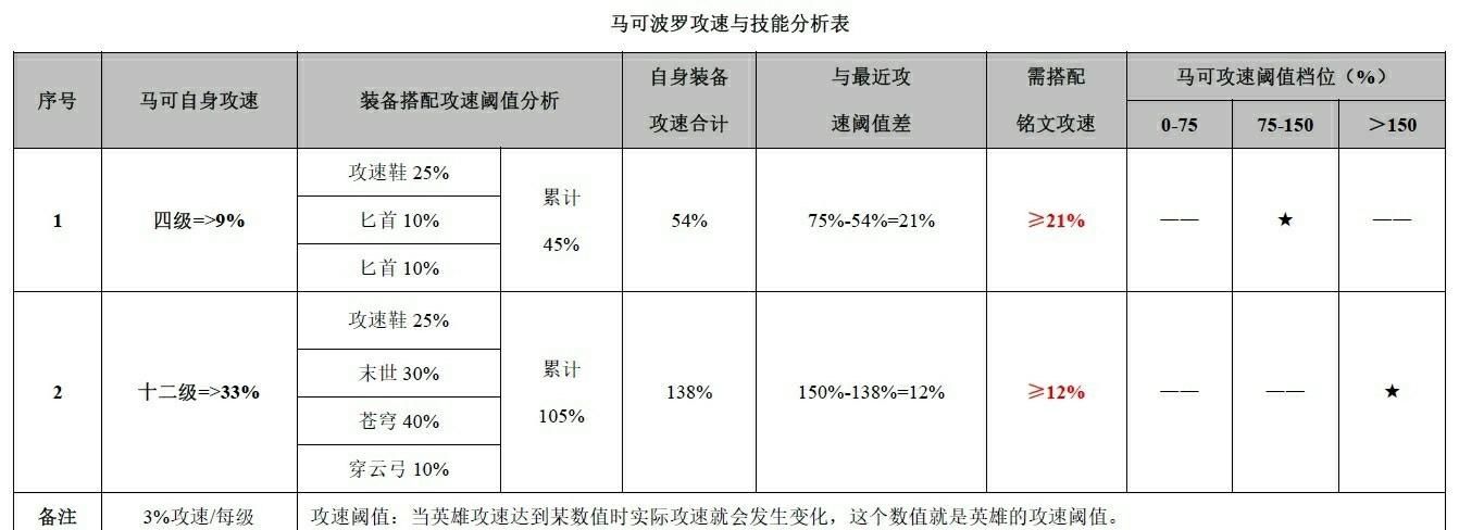 马可波罗攻速阈值是多少？教你快速堆攻速
