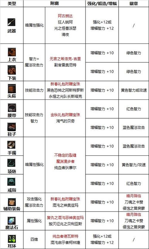 鬼泣110版本技能加点：新手向详细图文教程