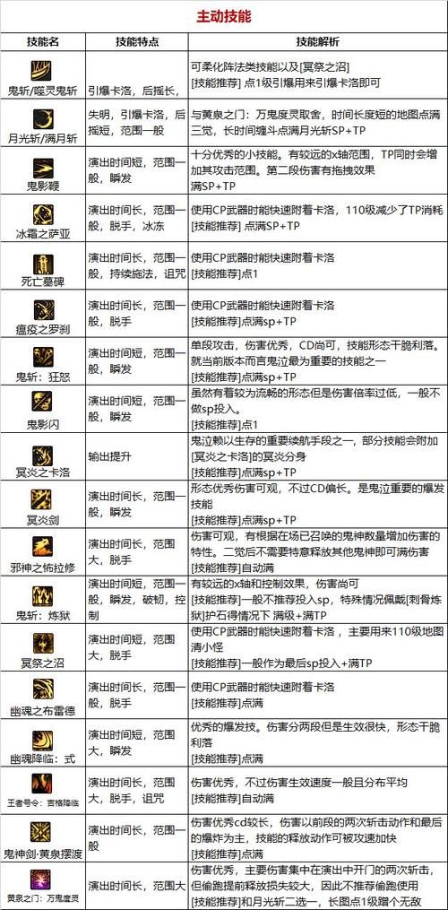 鬼泣110版本技能加点：新手向详细图文教程