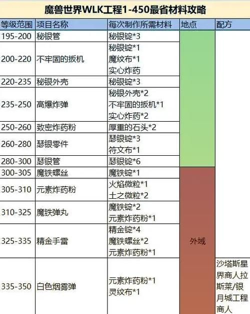 魔兽世界335：工程学详解及实用技巧分享