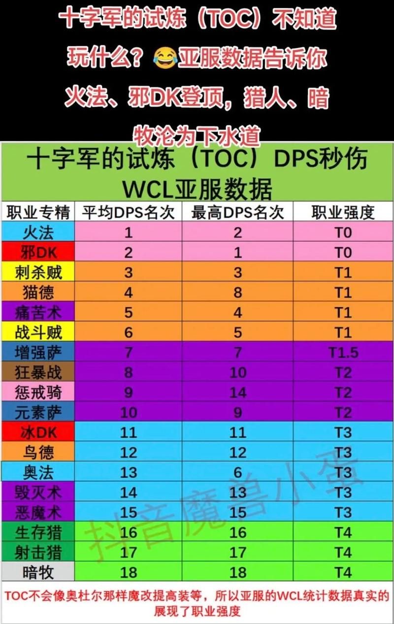 魔兽世界60版本职业强度排行：PVP和PVE哪个职业最牛？