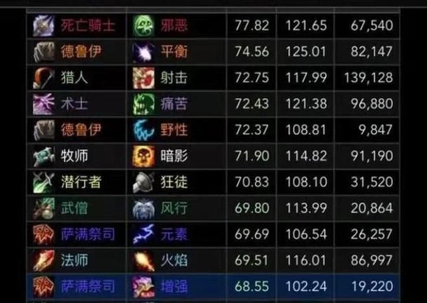 魔兽世界60级最强职业是哪个？带你深度解析版本最强职业！