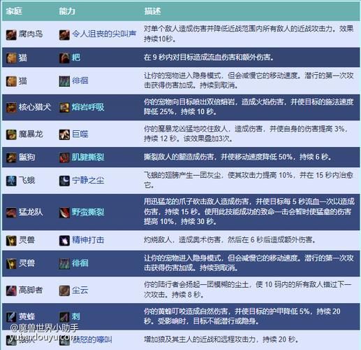 魔兽世界70级猎人：各类型宠物能力分析，帮你选出最合适的宝宝！