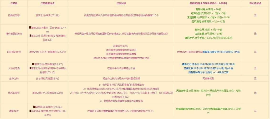 魔兽世界80级任务流程详解：新手玩家必看