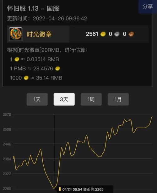 魔兽世界G币走势分析：现在是入手的好时机吗？