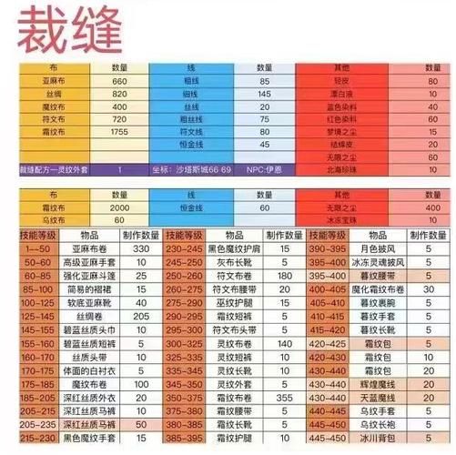 魔兽世界TBC裁缝职业指南：快速上手与进阶技巧