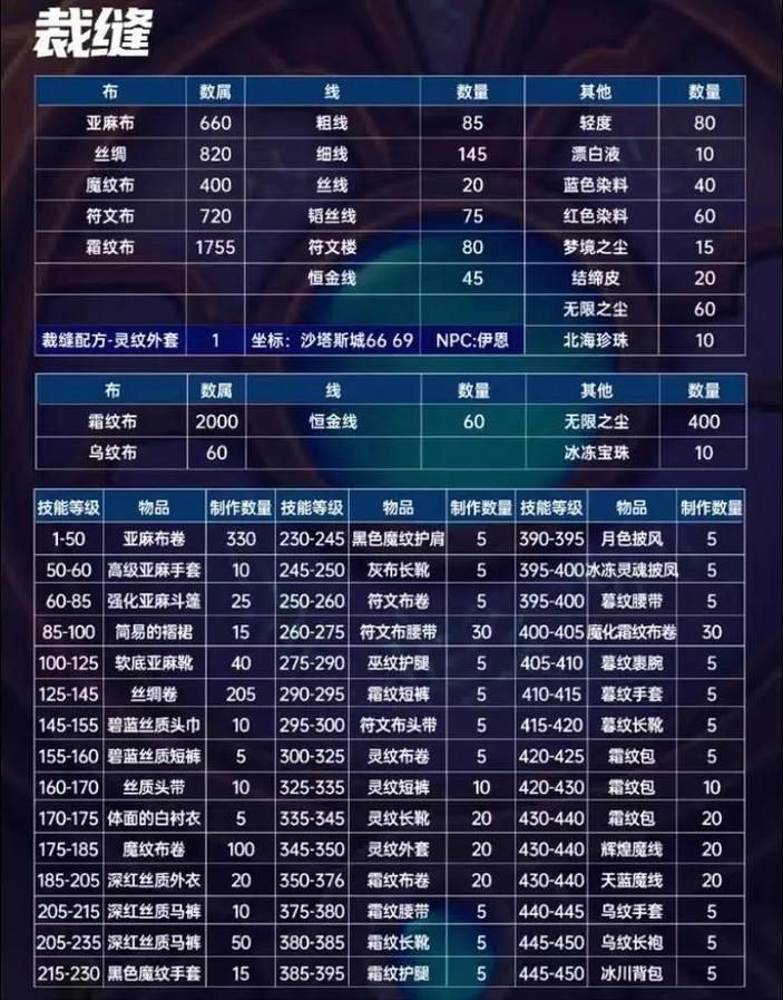 魔兽世界TBC裁缝职业指南：快速上手与进阶技巧