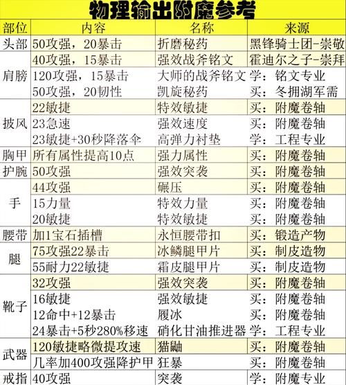 魔兽世界TBC附魔材料获取：奥法之尘等材料来源