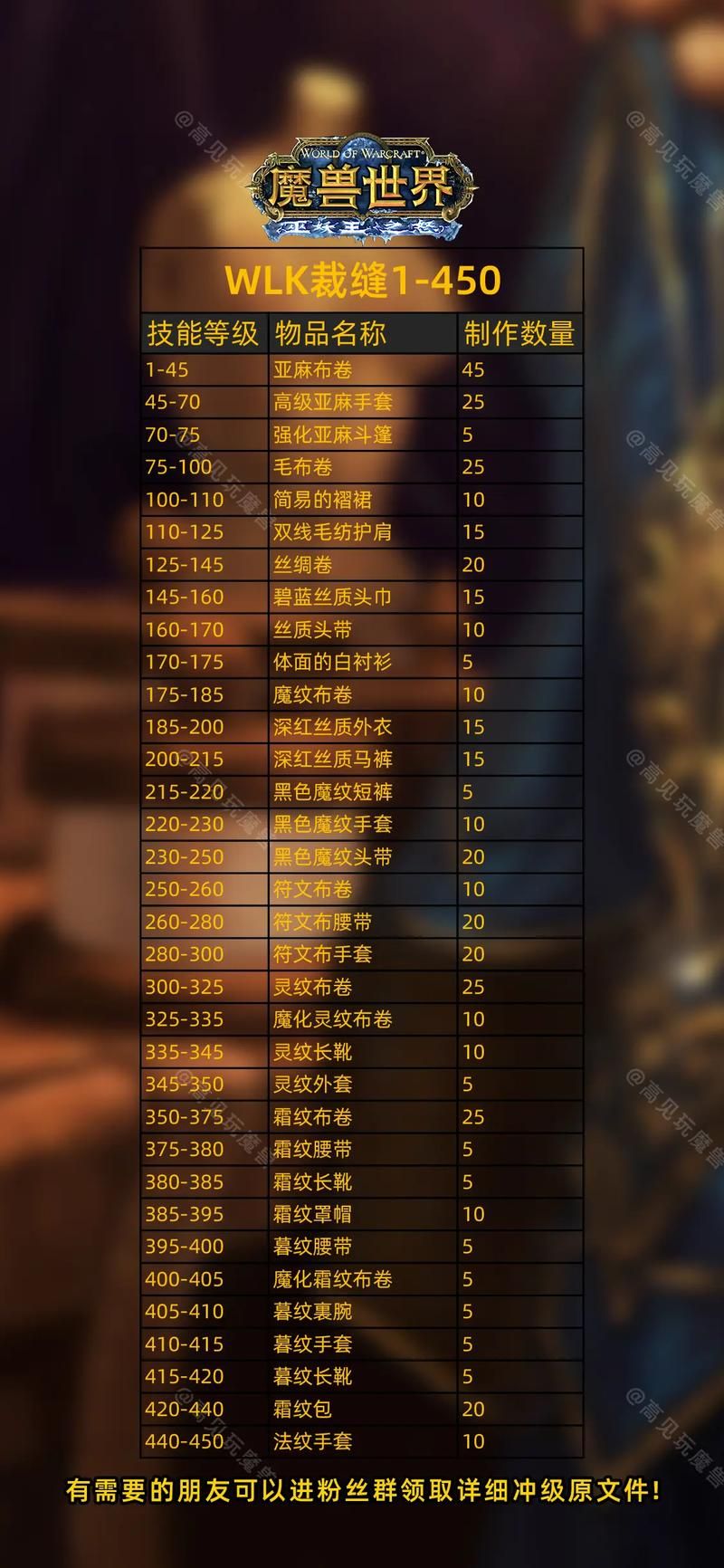 魔兽世界WLK工程1-450速成指南：省钱又高效