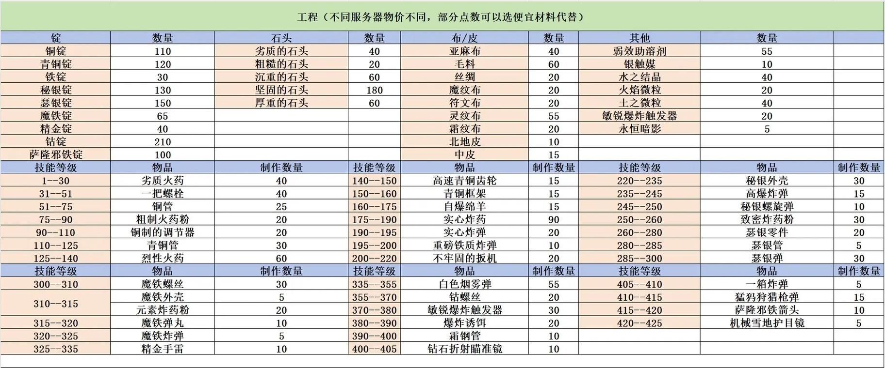 魔兽世界WLK工程1-450速成指南：省钱又高效